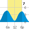 Sunny Point Army Base tide chart for Thursday, March 7, 2024