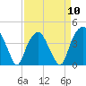 Sunny Point Army Base tide chart for Wednesday, April 10, 2024