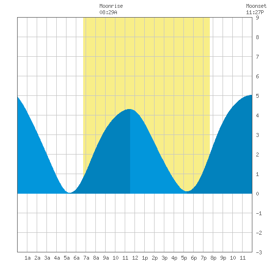 Sunny Point Army Base tide chart for Thursday, April 11, 2024