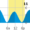 Sunny Point Army Base tide chart for Thursday, April 11, 2024
