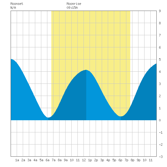Sunny Point Army Base tide chart for Friday, April 12, 2024