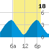 Sunny Point Army Base tide chart for Thursday, April 18, 2024