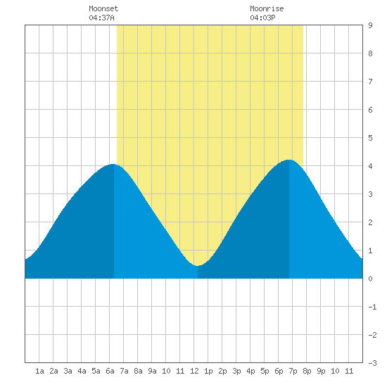 Sunny Point Army Base tide chart for Friday, April 19, 2024