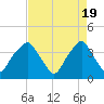 Sunny Point Army Base tide chart for Friday, April 19, 2024