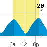 Sunny Point Army Base tide chart for Saturday, April 20, 2024