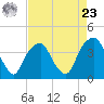 Sunny Point Army Base tide chart for Tuesday, April 23, 2024