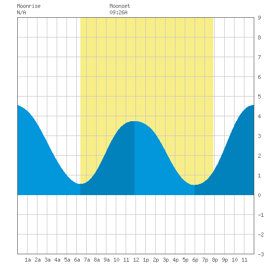Sunny Point Army Base tide chart for Sunday, April 28, 2024