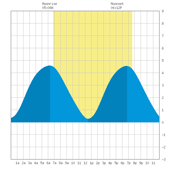 Sunny Point Army Base tide chart for Friday, April 5, 2024