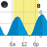 Sunny Point Army Base tide chart for Monday, April 8, 2024