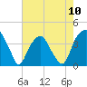 Sunny Point Army Base tide chart for Friday, May 10, 2024