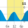 Sunny Point Army Base tide chart for Saturday, May 11, 2024