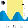 Sunny Point Army Base tide chart for Wednesday, May 1, 2024