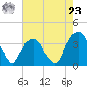 Sunny Point Army Base tide chart for Thursday, May 23, 2024