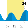 Sunny Point Army Base tide chart for Friday, May 24, 2024