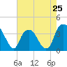 Sunny Point Army Base tide chart for Saturday, May 25, 2024