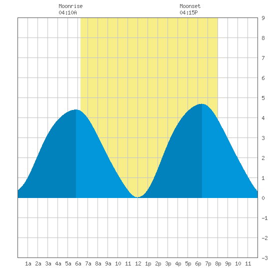 Sunny Point Army Base tide chart for Saturday, May 4, 2024
