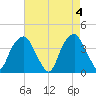 Sunny Point Army Base tide chart for Saturday, May 4, 2024