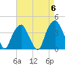 Sunny Point Army Base tide chart for Monday, May 6, 2024