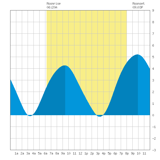 Sunny Point Army Base tide chart for Wednesday, May 8, 2024