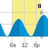 Sunny Point Army Base tide chart for Wednesday, May 8, 2024