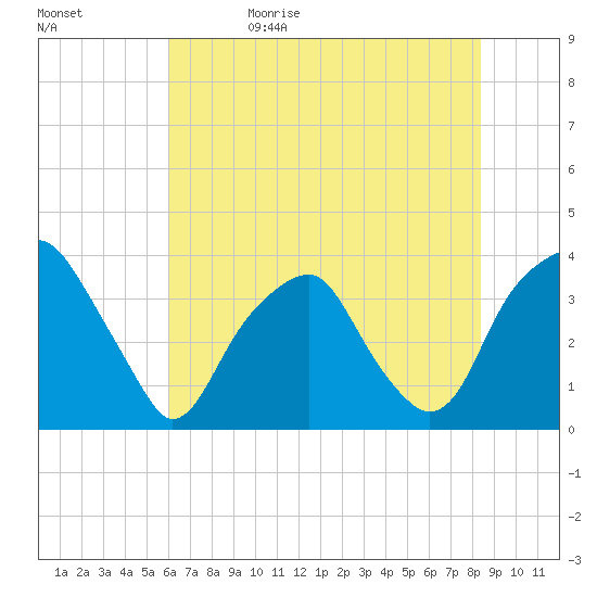 Sunny Point Army Base tide chart for Monday, June 10, 2024