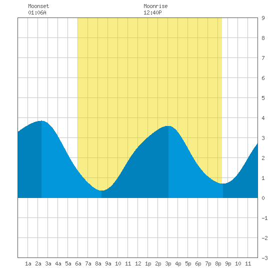 Sunny Point Army Base tide chart for Thursday, June 13, 2024
