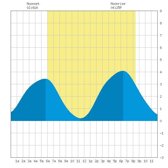 Sunny Point Army Base tide chart for Monday, June 17, 2024