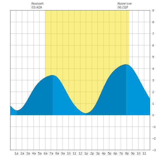 Sunny Point Army Base tide chart for Wednesday, June 19, 2024