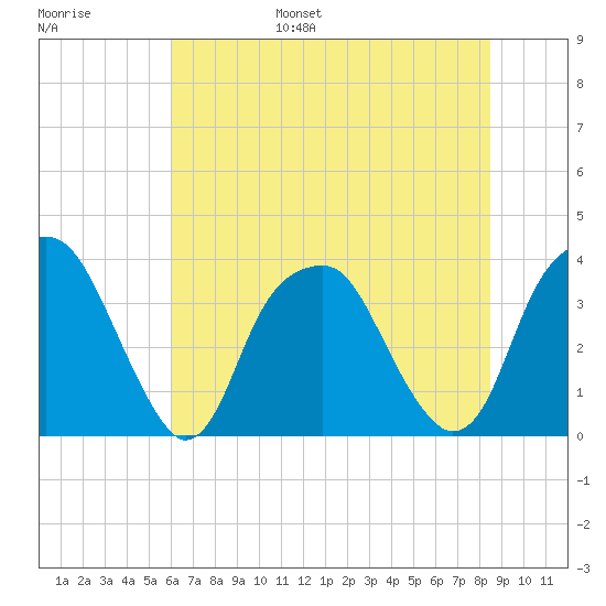 Sunny Point Army Base tide chart for Wednesday, June 26, 2024