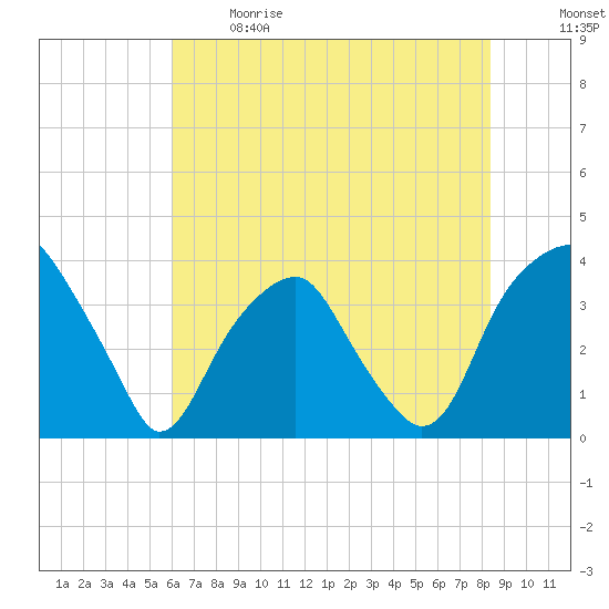Sunny Point Army Base tide chart for Sunday, June 9, 2024