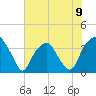 Sunny Point Army Base tide chart for Sunday, June 9, 2024