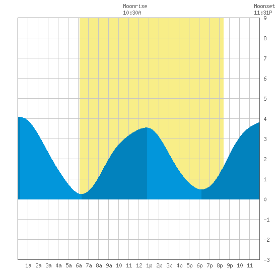 Sunny Point Army Base tide chart for Wednesday, July 10, 2024