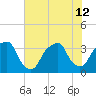 Sunny Point Army Base tide chart for Friday, July 12, 2024