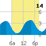 Sunny Point Army Base tide chart for Sunday, July 14, 2024