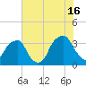 Sunny Point Army Base tide chart for Tuesday, July 16, 2024