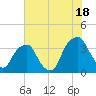 Sunny Point Army Base tide chart for Thursday, July 18, 2024