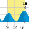 Sunny Point Army Base tide chart for Friday, July 19, 2024