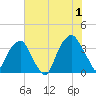 Sunny Point Army Base tide chart for Monday, July 1, 2024