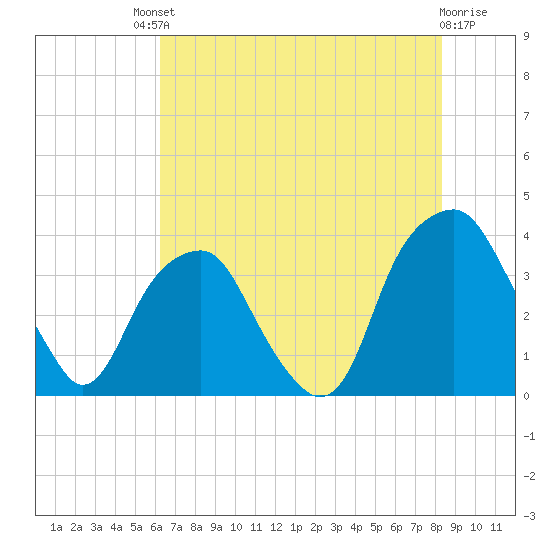 Sunny Point Army Base tide chart for Saturday, July 20, 2024