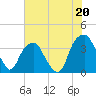 Sunny Point Army Base tide chart for Saturday, July 20, 2024