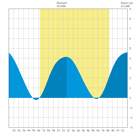 Sunny Point Army Base tide chart for Wednesday, July 24, 2024
