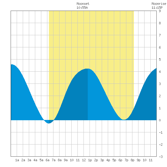 Sunny Point Army Base tide chart for Thursday, July 25, 2024