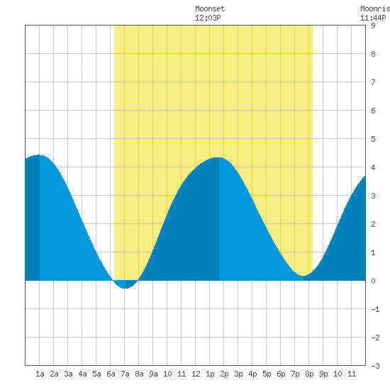Sunny Point Army Base tide chart for Friday, July 26, 2024