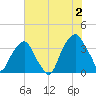Sunny Point Army Base tide chart for Tuesday, July 2, 2024