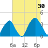 Sunny Point Army Base tide chart for Tuesday, July 30, 2024