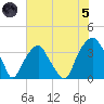 Sunny Point Army Base tide chart for Friday, July 5, 2024