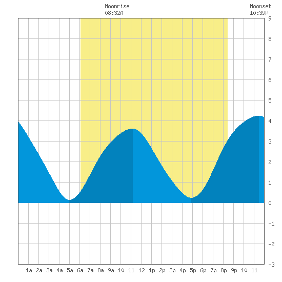 Sunny Point Army Base tide chart for Monday, July 8, 2024