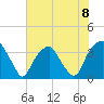Sunny Point Army Base tide chart for Monday, July 8, 2024