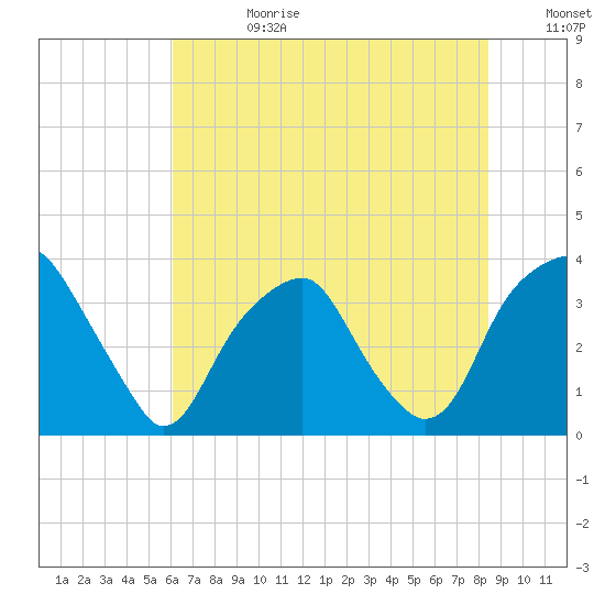 Sunny Point Army Base tide chart for Tuesday, July 9, 2024