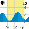 Sunny Point Army Base tide chart for Monday, August 12, 2024